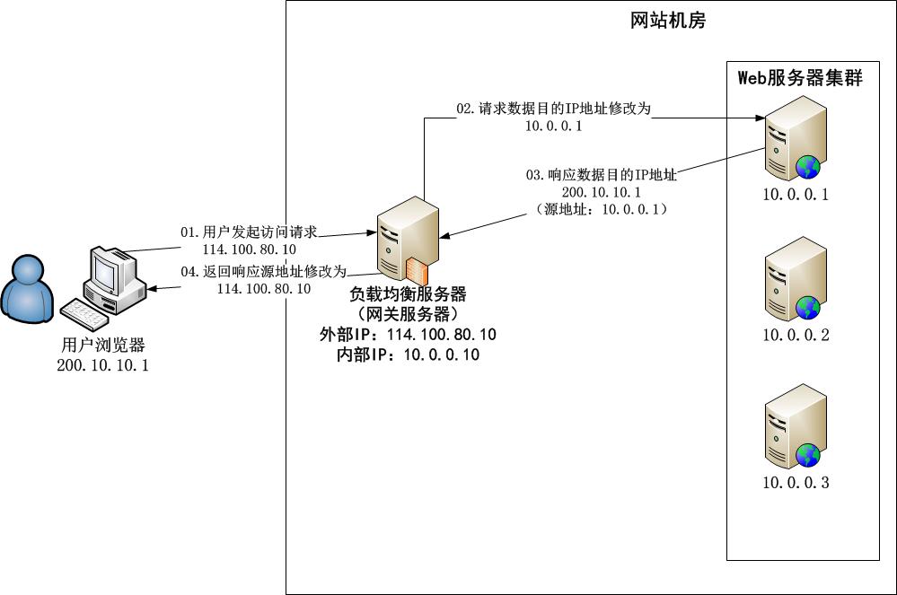 结构图